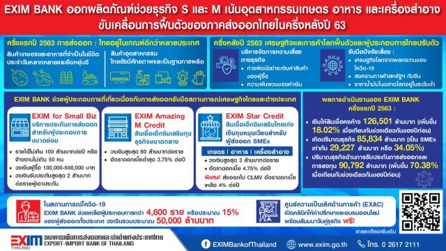 พิษโควิด-19 'EXIM BANK' ครึ่งปีแรกขาดทุน 1.4 พันล้าน