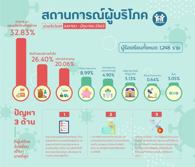 สถิติร้องเรียนมูลนิธิเพื่อผู้บริโภค ‘เจล - หน้ากากอนามัย’ แพง!!