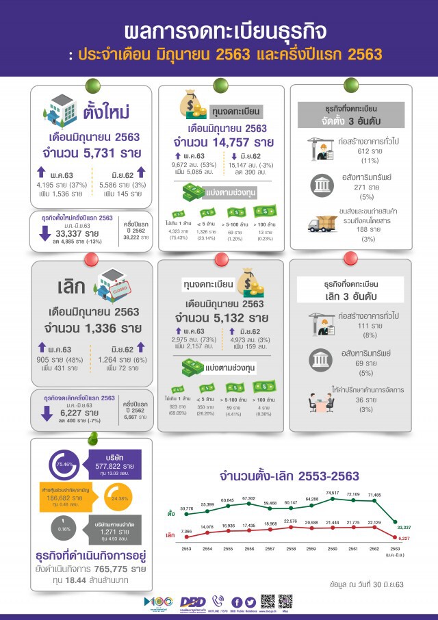 มิ.ย.เลิกกิจการพันกว่าราย'ก่อสร้าง-อสังหาฯ'เลิกกิจการสูงสุด