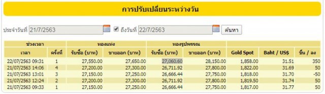 ราคาทองยังพุ่งไม่หยุด! วันนี้ (22 ก.ค. 63) ขึ้นอีก 350 บาท
