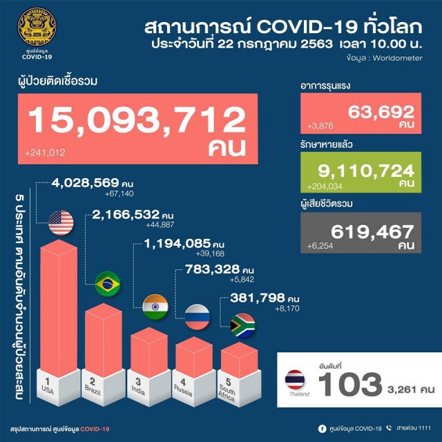 ศบค.เผยพบผู้ติดเชื้อโควิดเพิ่ม 6 ราย