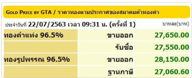 ราคาทองยังพุ่งไม่หยุด! วันนี้ (22 ก.ค. 63) ขึ้นอีก 350 บาท