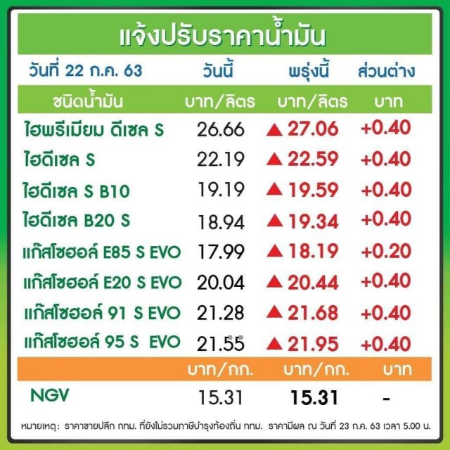 ปวดใจช่วงสิ้นเดือน! พรุ่งนี้ (23 ก.ค. 63) #น้ำมันปรับราคาขึ้นทุกชนิด!