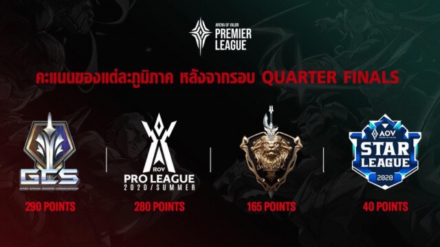 บุรีรัมย์ อีสปอร์ต ทะลุ4ทีมสุดท้าย APL ดวล "จีนไต้หวัน"