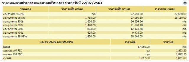 ราคาทองยังพุ่งไม่หยุด! วันนี้ (22 ก.ค. 63) ขึ้นอีก 350 บาท