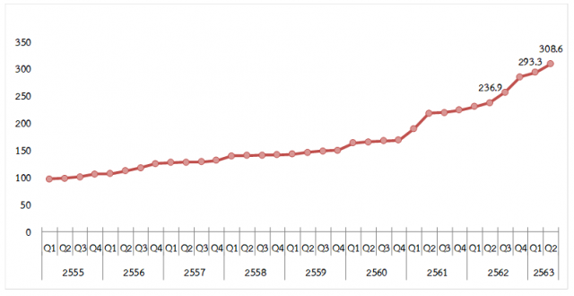 ราคาที่ดินเปล่า กทม.-ปริมณฑลไตรมาส 2/63 พุ่งกว่า 30%