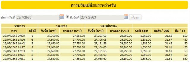 พุ่งไม่หยุด! ราคาทองวันนี้ (23 ก.ค. 63) ขึ้นอีก 150 บาท