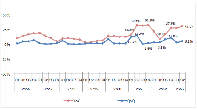 ราคาที่ดินเปล่า กทม.-ปริมณฑลไตรมาส 2/63 พุ่งกว่า 30%