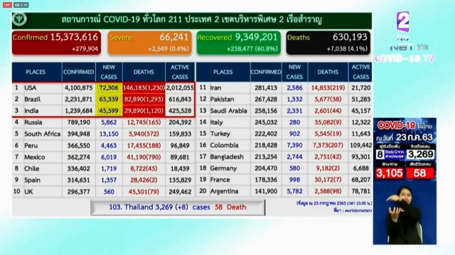 ศบค.เผยพบผู้ติดเชื้อโควิด-19 เพิ่ม 8 ราย