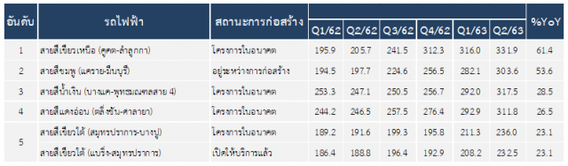 ราคาที่ดินเปล่า กทม.-ปริมณฑลไตรมาส 2/63 พุ่งกว่า 30%