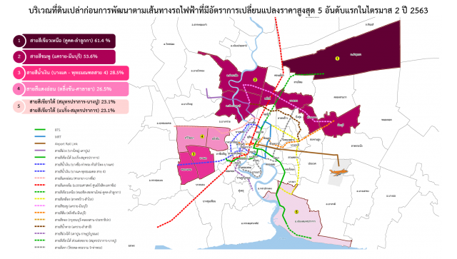 ราคาที่ดินเปล่า กทม.-ปริมณฑลไตรมาส 2/63 พุ่งกว่า 30%
