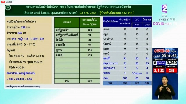 ศบค.เผยพบผู้ติดเชื้อโควิด-19 เพิ่ม 8 ราย