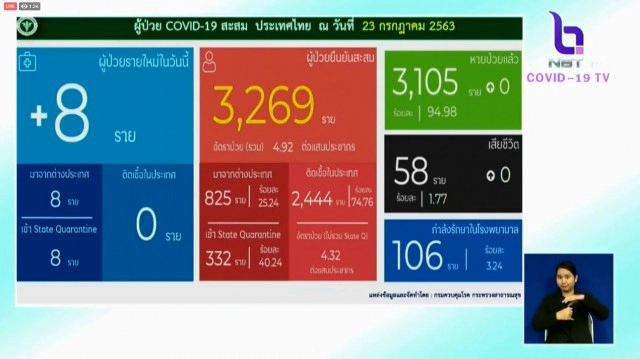 ศบค.เผยพบผู้ติดเชื้อโควิด-19 เพิ่ม 8 ราย