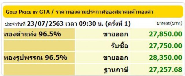 พุ่งไม่หยุด! ราคาทองวันนี้ (23 ก.ค. 63) ขึ้นอีก 150 บาท
