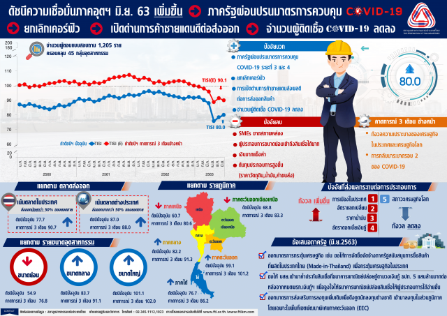 เอกชนชงภาครัฐเร่งกระตุ้นเศรษฐกิจภูมิภาค