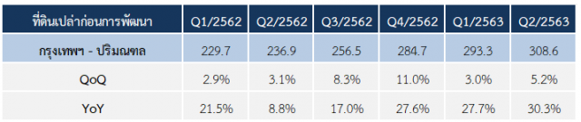 ราคาที่ดินเปล่า กทม.-ปริมณฑลไตรมาส 2/63 พุ่งกว่า 30%