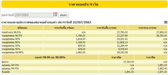 พุ่งไม่หยุด! ราคาทองวันนี้ (23 ก.ค. 63) ขึ้นอีก 150 บาท