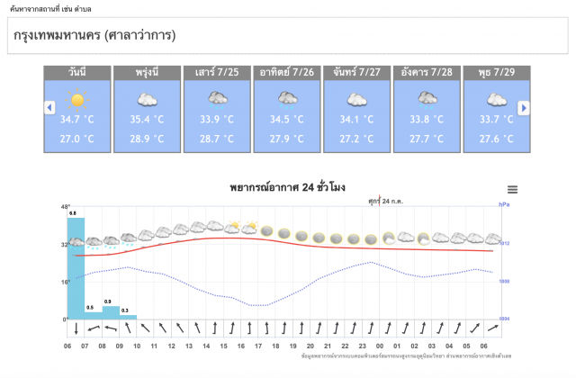 อุตุฯชี้ ไทยเผชิญฝนฟ้าคะนอง'ตะวันออก-ใต้'ร้อยละ 60