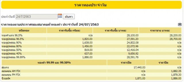 ราคาทองวันนี้ (24 ก.ค. 63) ทองรูปพรรณขายออกบาทละ 28,700 - ทองโลกทุบสถิติ 3 วันติด