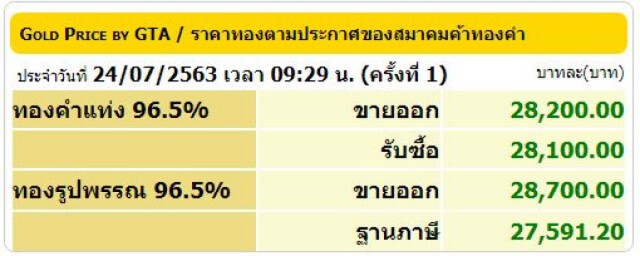 ราคาทองวันนี้ (24 ก.ค. 63) ทองรูปพรรณขายออกบาทละ 28,700 - ทองโลกทุบสถิติ 3 วันติด