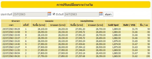 ราคาทองวันนี้ (24 ก.ค. 63) ทองรูปพรรณขายออกบาทละ 28,700 - ทองโลกทุบสถิติ 3 วันติด