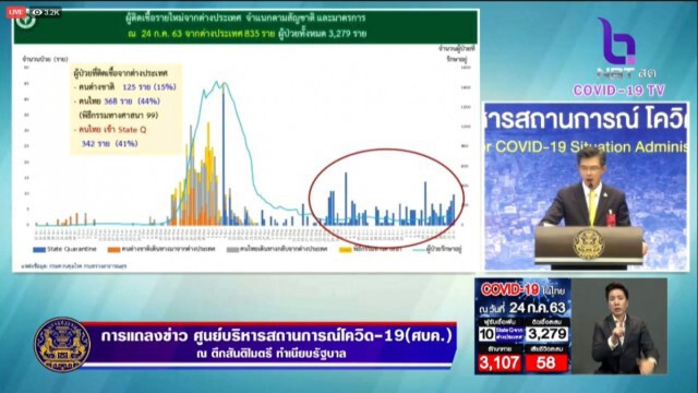 ศบค.เผยพบผู้ติดเชื้อโควิด-19 เพิ่ม 10 ราย
