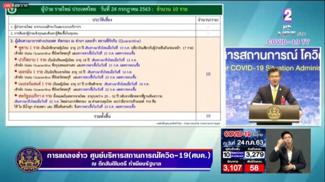 ศบค.เผยพบผู้ติดเชื้อโควิด-19 เพิ่ม 10 ราย