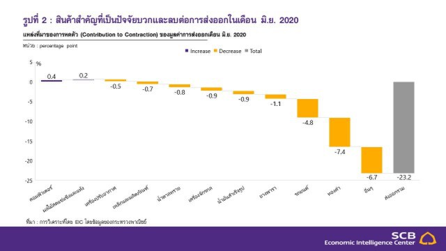 ไทยพาณิชย์คาดส่งออกปี 63 ติดลบ 10.4%