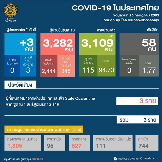 ศบค. เผยไทยพบผู้ติดเชื้อโควิด-19 เพิ่ม 3 ราย