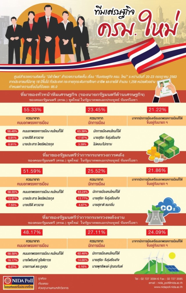 "นิด้าโพล" เผยผลสำรวจปชช.ต้องการทีมเศรษฐกิจ จากคนนอกพรรคการเมือง