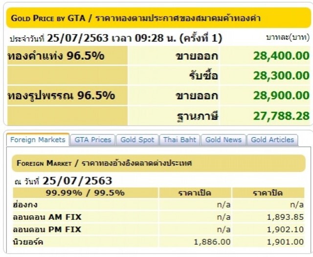 ราคาทองวันนี้ (25 ก.ค. 63) ขึ้นอีก 50 บาท ทองรูปพรรณขายออก 28,900 บาท