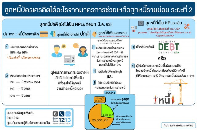 คนไทยมีหนี้บัตรเครดิต ได้อะไรจากมาตรการของแบงก์ชาติ
