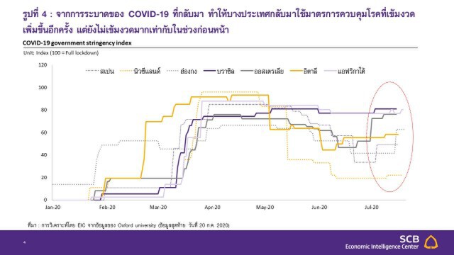 ไทยพาณิชย์คาดส่งออกปี 63 ติดลบ 10.4%