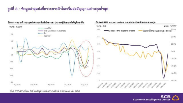 ไทยพาณิชย์คาดส่งออกปี 63 ติดลบ 10.4%