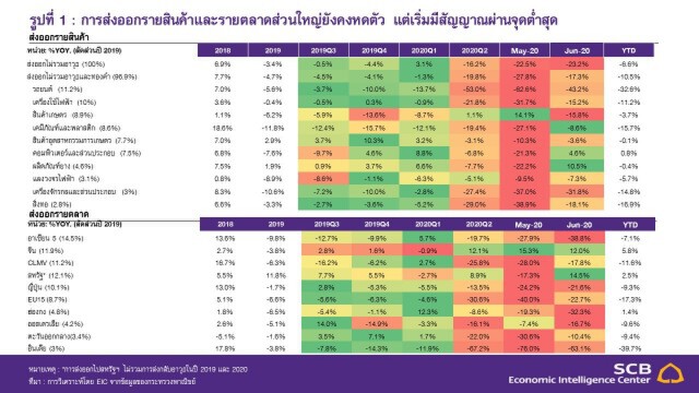 ไทยพาณิชย์คาดส่งออกปี 63 ติดลบ 10.4%