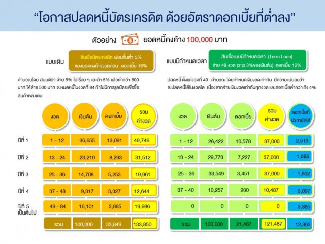 คนไทยมีหนี้บัตรเครดิต ได้อะไรจากมาตรการของแบงก์ชาติ