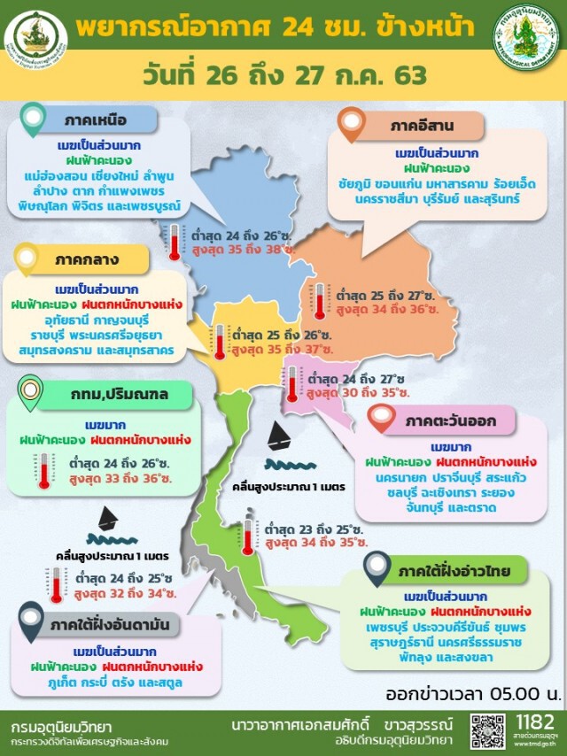 พยากรณ์อากาศวันนี้ กรมอุตุฯชี้ "ตอ.-กลาง-ใต้" ฝนตกหนักบางแห่ง