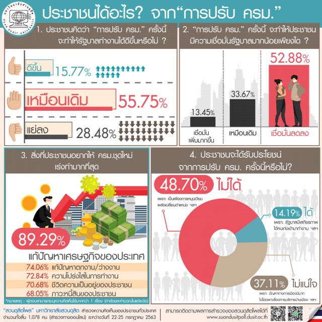 "สวนดุสิตโพล" ชี้ความเชื่อมั่นรัฐบาลลดลง