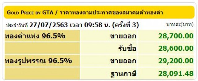 ราคาทองวันนี้ (27 ก.ค. 63) ทองรูปพรรณขายออกทะลุ 29,000