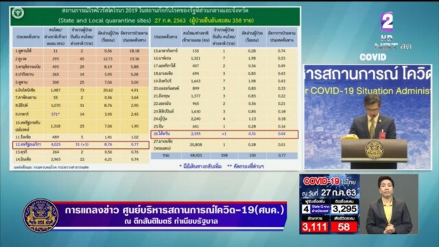 ศบค. แถลง พบผู้ติดเชื้อรายใหม่ 4 ราย