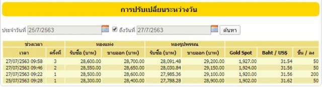 ราคาทองวันนี้ (27 ก.ค. 63) ทองรูปพรรณขายออกทะลุ 29,000