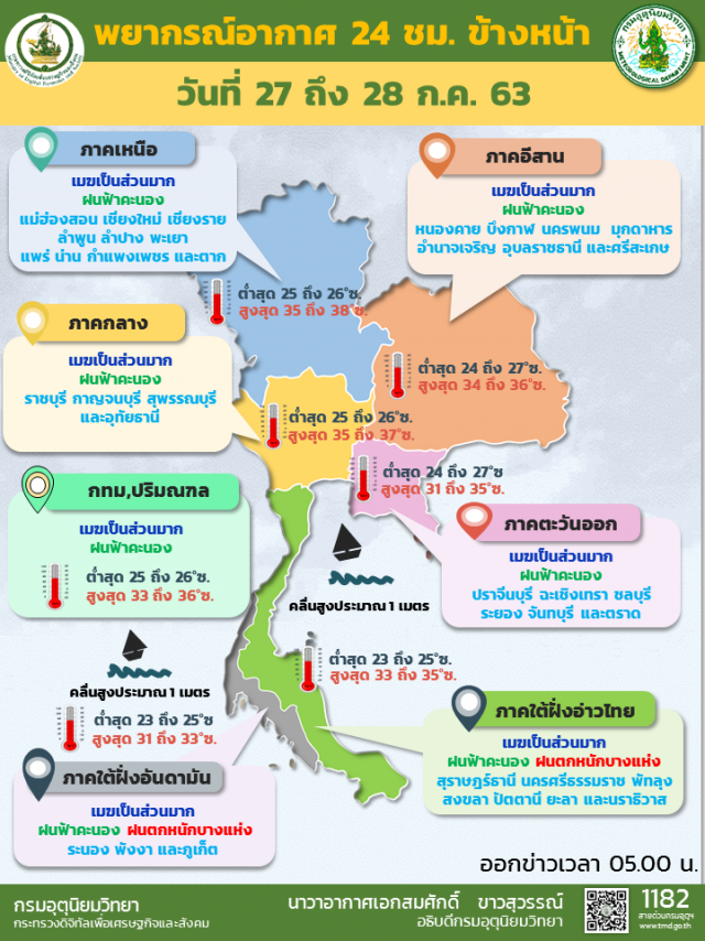 พยากรณ์อากาศวันนี้ "เหนือ-ตอ.-กลาง-ใต้" ฝนตกหนักบางแห่ง