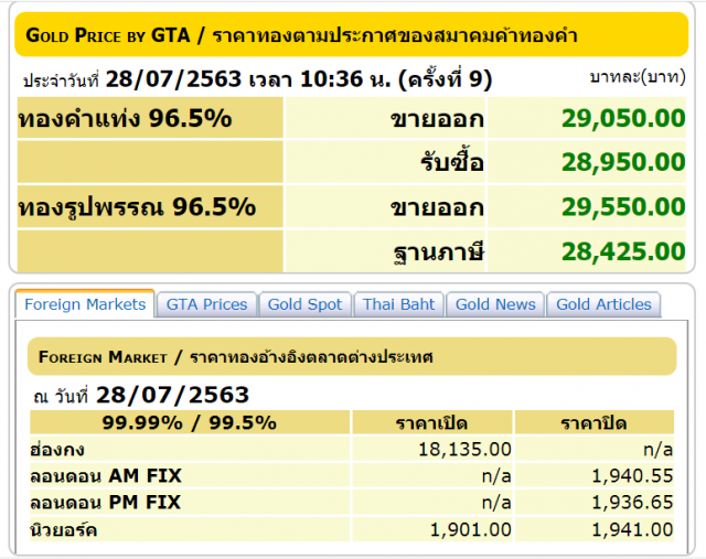 ราคาทองคำผันผวน ชม.เดียวปรับราคา 9 รอบ