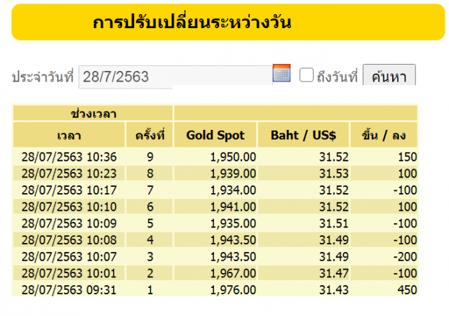 ราคาทองคำผันผวน ชม.เดียวปรับราคา 9 รอบ