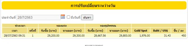 ราคาทองวันนี้ ใกล้แตะ 3หมื่นบ.