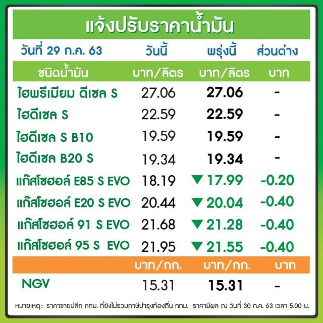 วันนี้เต็มถัง! ปตท.-บางจาก ลดราคาเบนซิน-แก๊สโซฮอล์ 40 สต.
