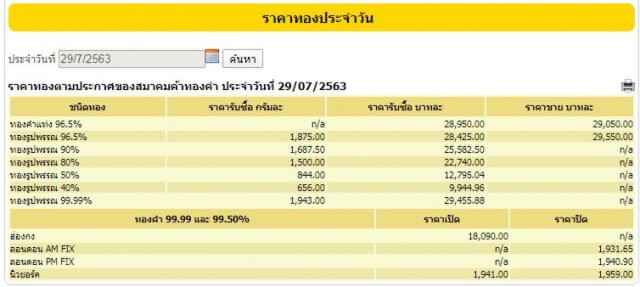 ราคาทองวันนี้ (29 ก.ค. 63) ทองแท่ง-ทองรูปพรรณ ขึ้นอีก 250 บาท