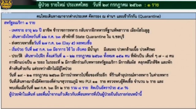 ศบค.เผยพบติดเชื้อโควิดรายใหม่ 1 ราย