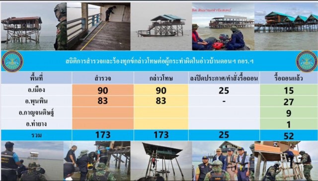 ศาลปกครองสั่งรื้อถอนขนำ 52 หลังใน จ.สุราษฎร์ธานี