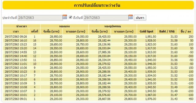 ราคาทองวันนี้ (29 ก.ค. 63) ทองแท่ง-ทองรูปพรรณ ขึ้นอีก 250 บาท